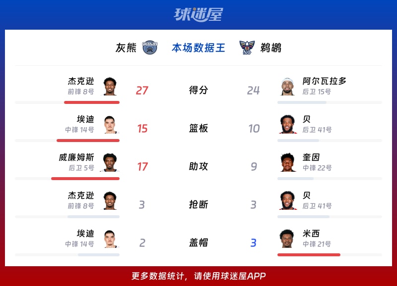 灰熊vs鹈鹕各项最佳