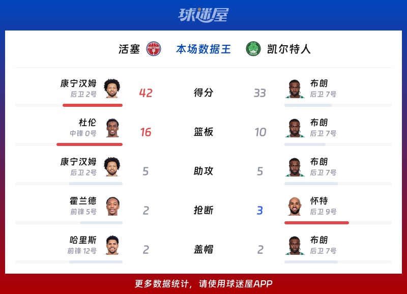 活塞vs凯尔特人各项最佳