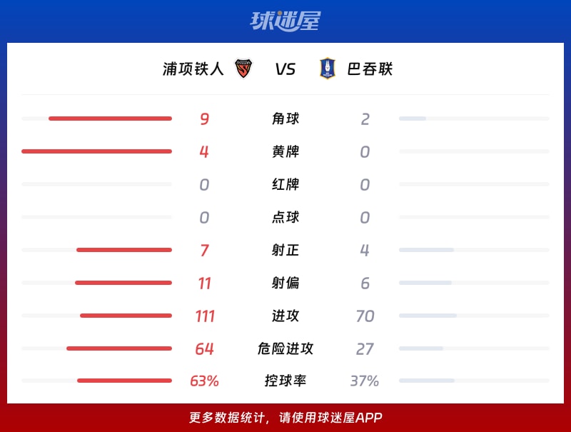浦项铁人vs巴吞联数据统计