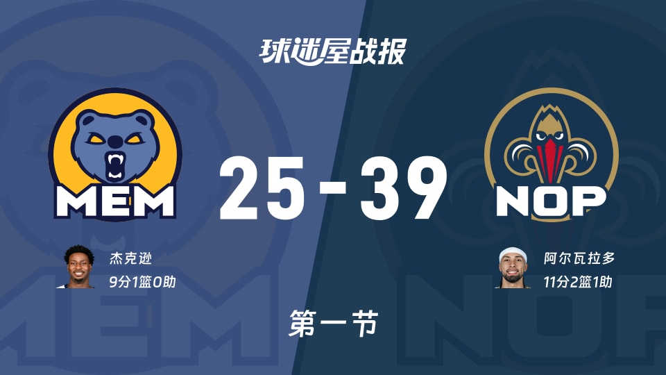 NBA常规赛：首节战罢，鹈鹕以39-25领先灰熊，阿尔瓦拉多11+2+1