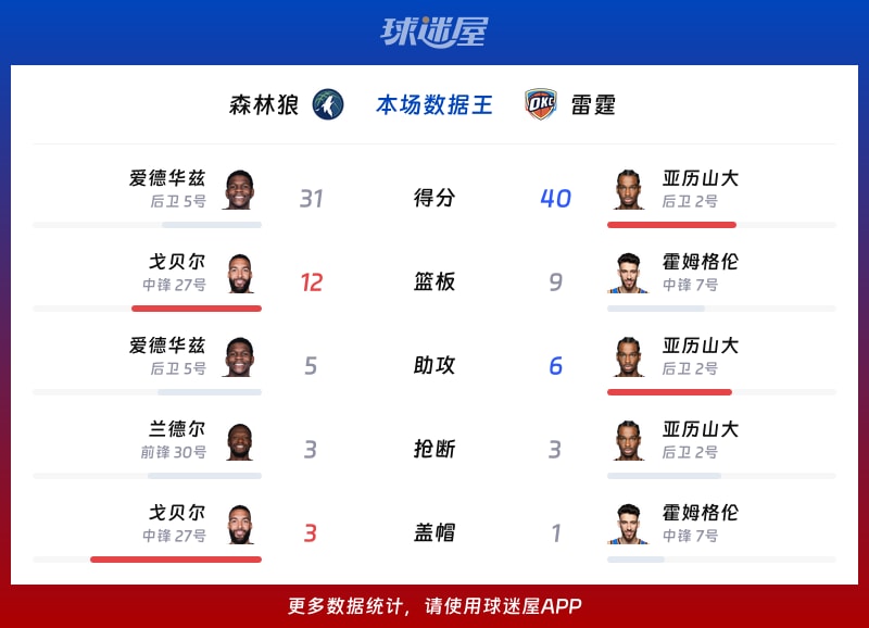 森林狼vs雷霆各项最佳