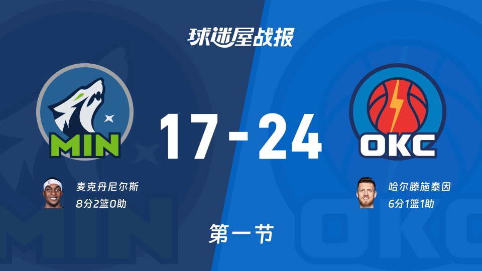NBA常规赛：雷霆第一节领先森林狼7分，哈尔滕施泰因得到6分，麦克丹尼尔斯得到8分