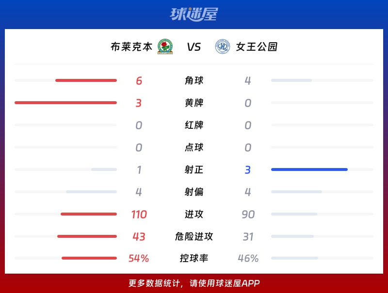 布莱克本vs女王公园数据统计