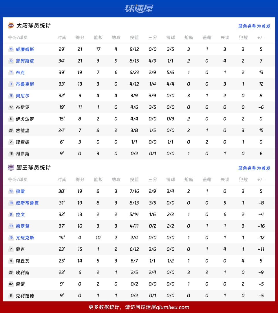 太阳vs国王球员数据