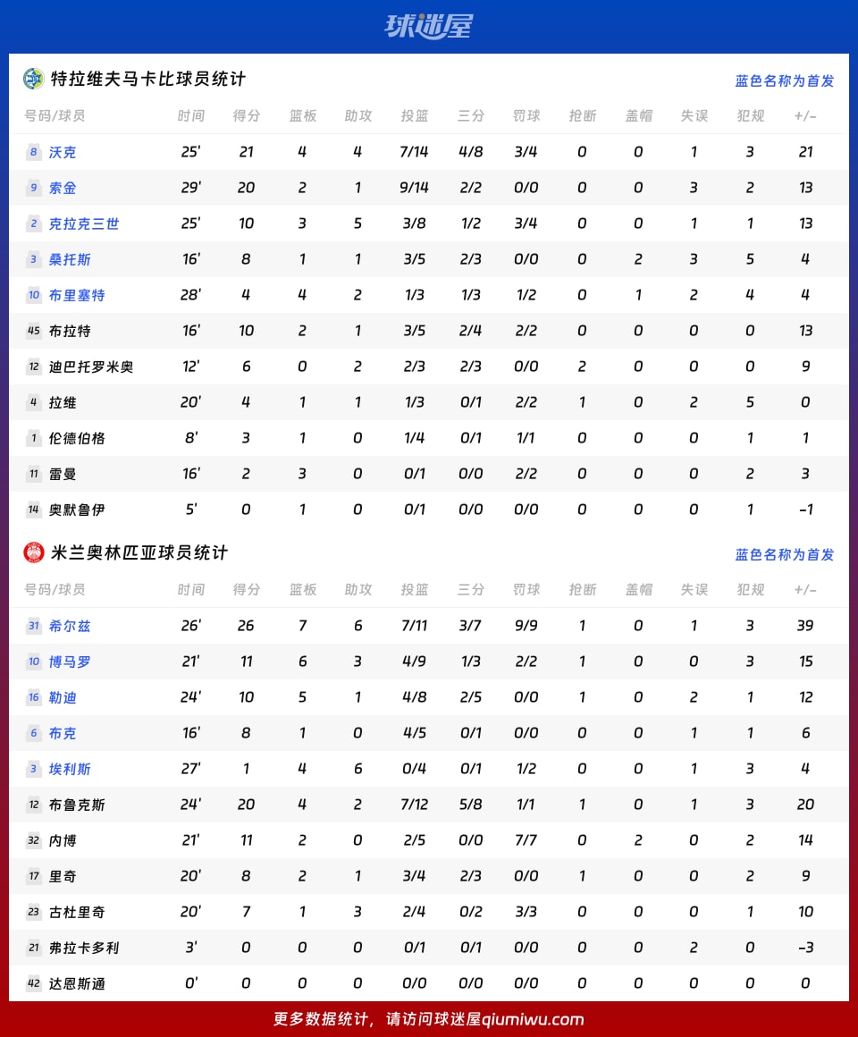 特拉维夫马卡比vs米兰奥林匹亚球员数据