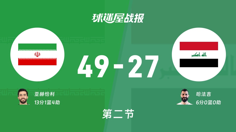 世亚预杯赛：次节结束，伊朗以49-27领先伊拉克，亚赫恰利13+1+4