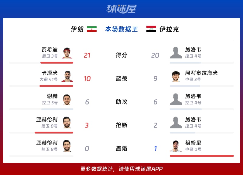 伊朗vs伊拉克各项最佳