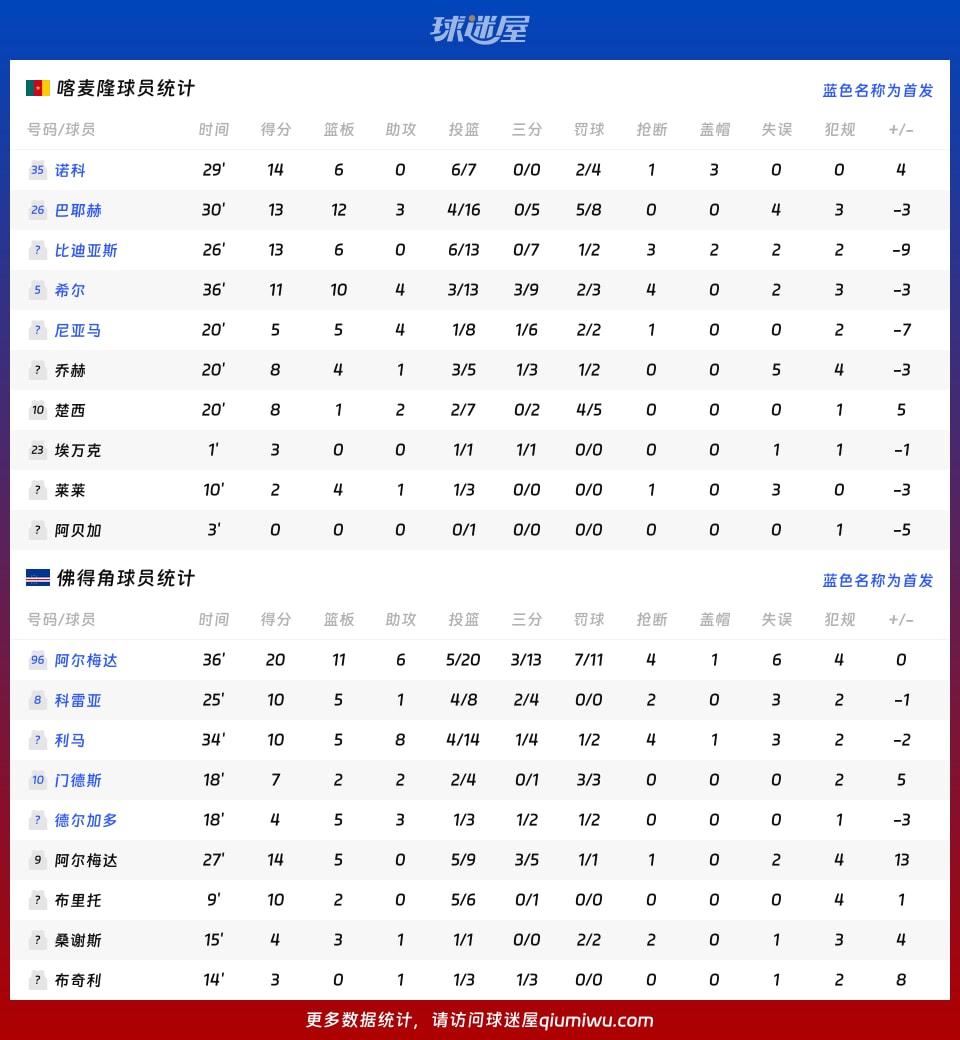 喀麦隆vs佛得角球员数据