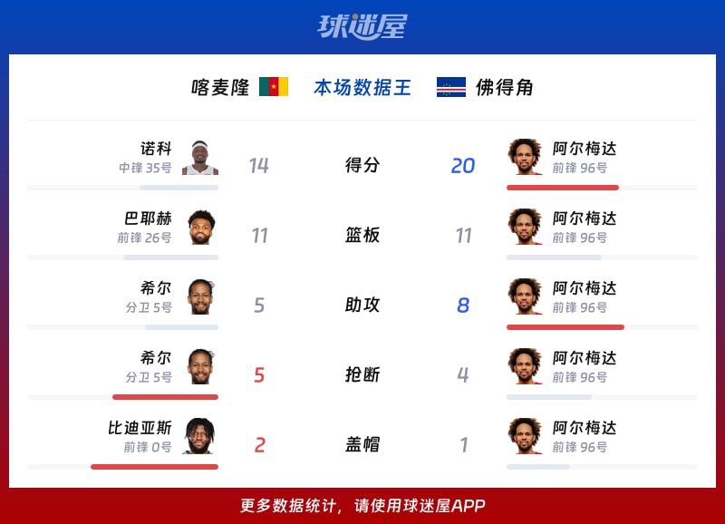 喀麦隆vs佛得角各项最佳