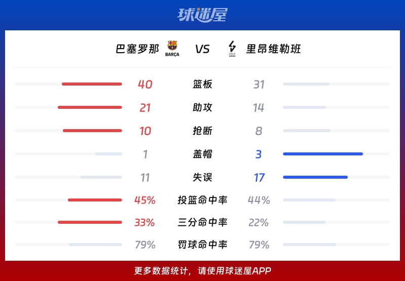 巴塞罗那vs里昂维勒班球队数据