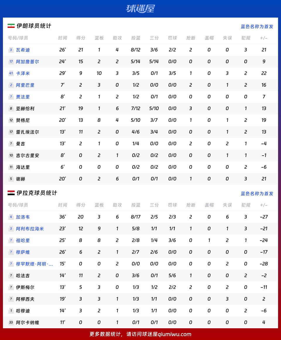伊朗vs伊拉克球员数据