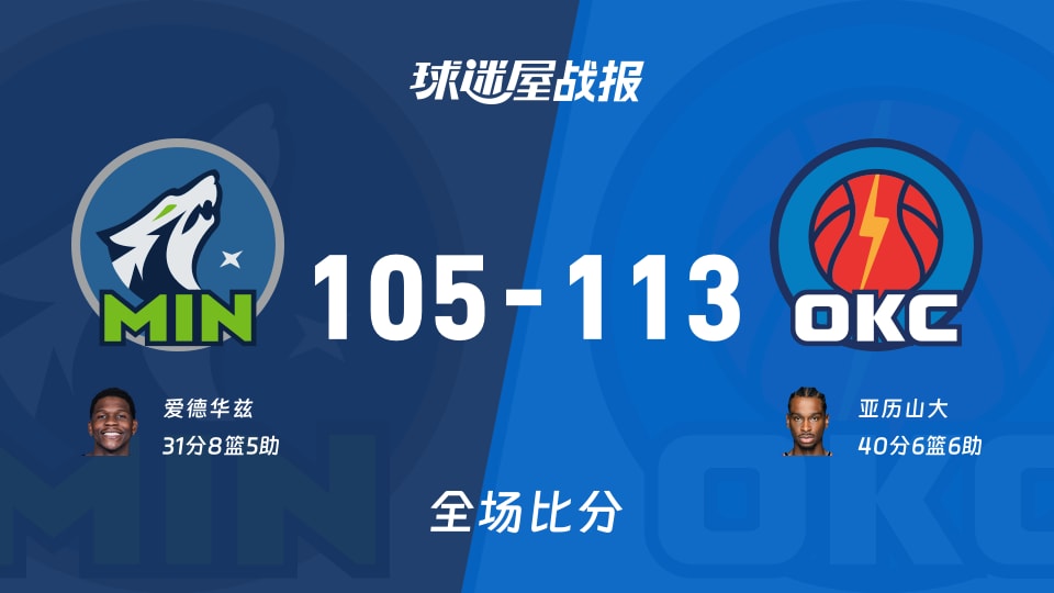 NBA常规赛:雷霆以113-105战胜森林狼,亚历山大40+6+6