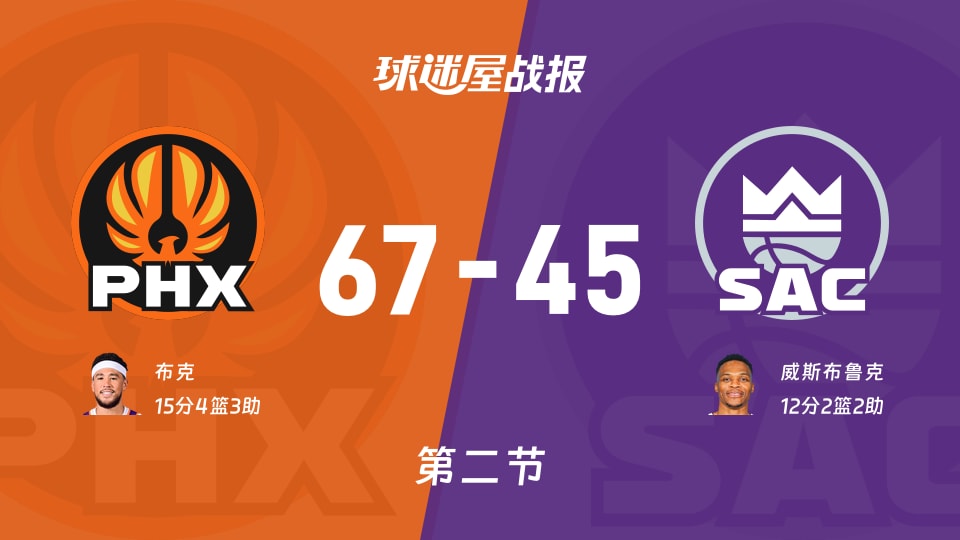 NBA常规赛：太阳半场领先国王22分，布克得到15分，威斯布鲁克得到12分