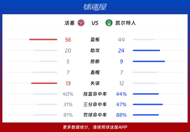 活塞vs凯尔特人球队数据