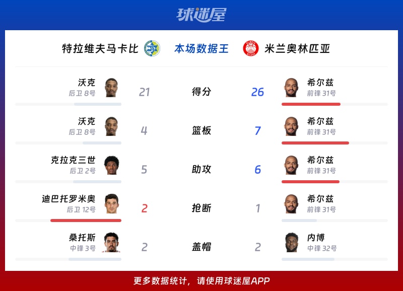 特拉维夫马卡比vs米兰奥林匹亚各项最佳