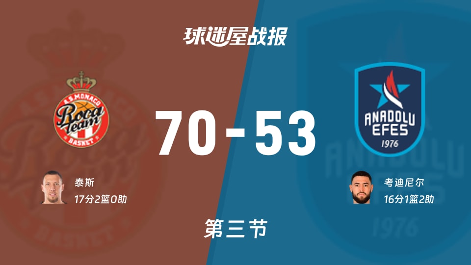 摩纳哥vs安纳托利亚艾菲斯:三节结束,摩纳哥70-53安纳托利亚艾菲斯,泰斯得到17分