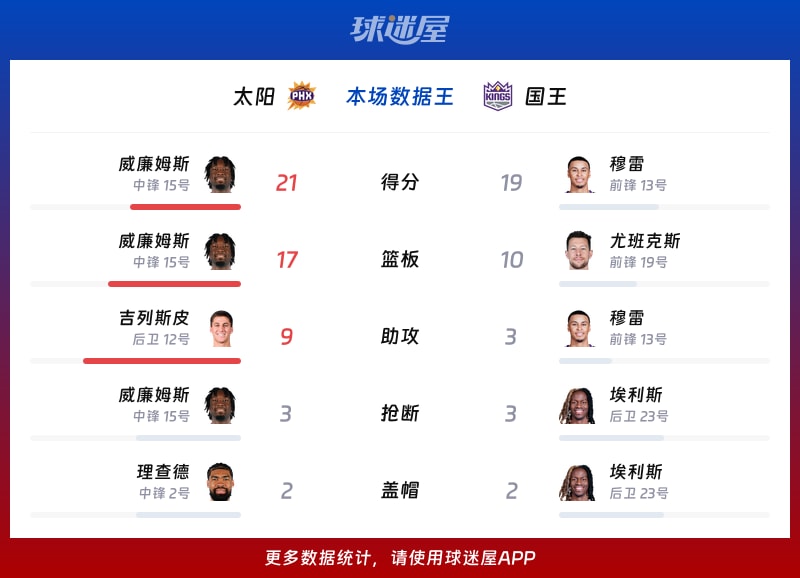 太阳vs国王各项最佳