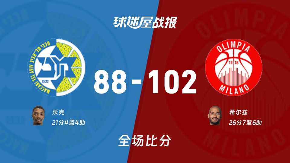 欧篮联常规赛:希尔兹26+7+6,米兰奥林匹亚以102-88战胜特拉维夫马卡比