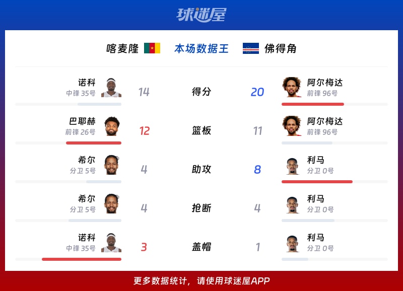 喀麦隆vs佛得角各项最佳