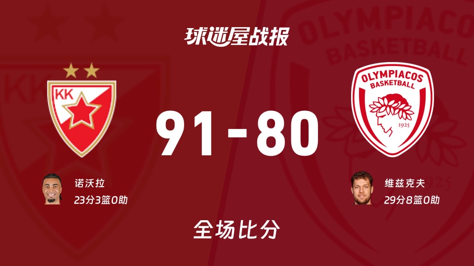 欧篮联常规赛:诺沃拉23+3,贝尔格莱德红星以91-80战胜奥林匹亚科斯