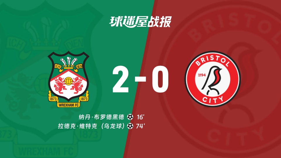 【英冠】雷克瑟姆vs布里斯托尔城比赛结果：雷克瑟姆(2-0)布里斯托尔城比分战报(2025年11月27日)