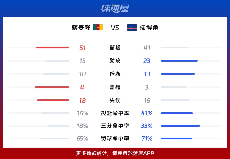 喀麦隆vs佛得角球队数据