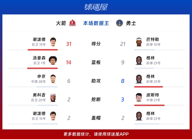 火箭vs勇士各项最佳