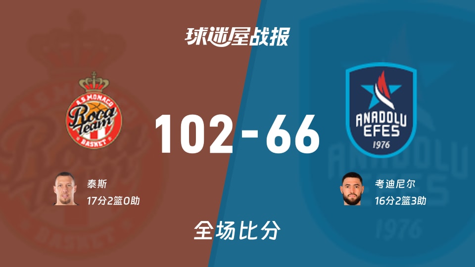 欧篮联常规赛：摩纳哥以102-66战胜安纳托利亚艾菲斯，泰斯17+2