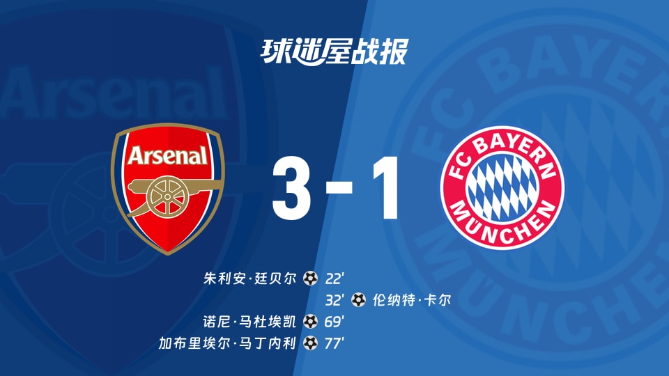 【欧冠】阿森纳vs拜仁比赛结果:阿森纳(3-1)拜仁比分战报(2025年11月27日)