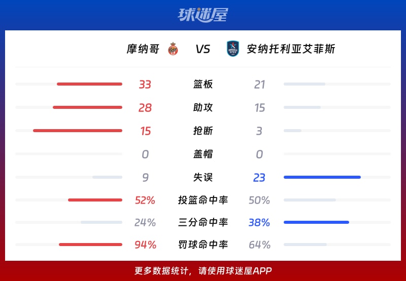 摩纳哥vs安纳托利亚艾菲斯球队数据
