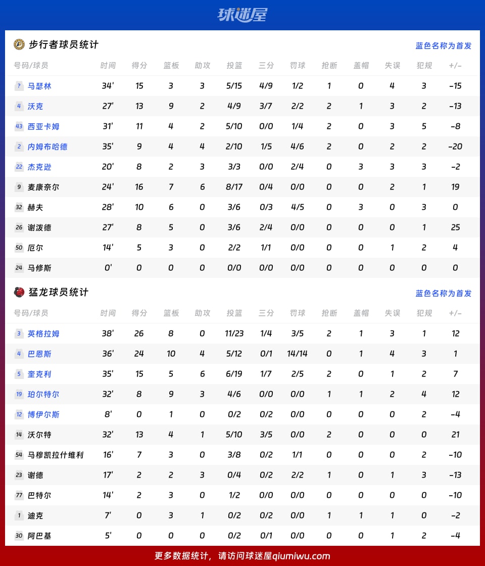步行者vs猛龙球员数据