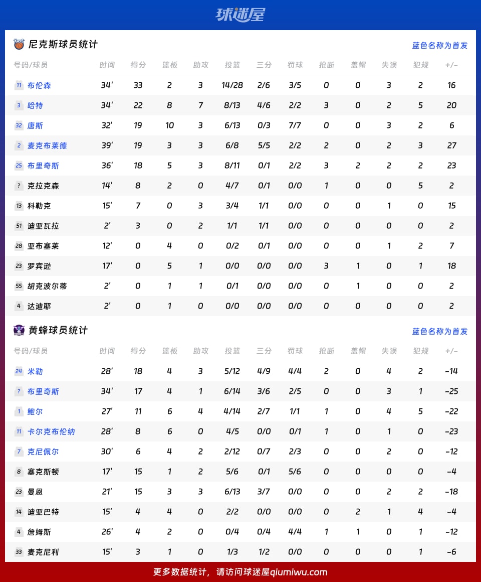 尼克斯vs黄蜂球员数据