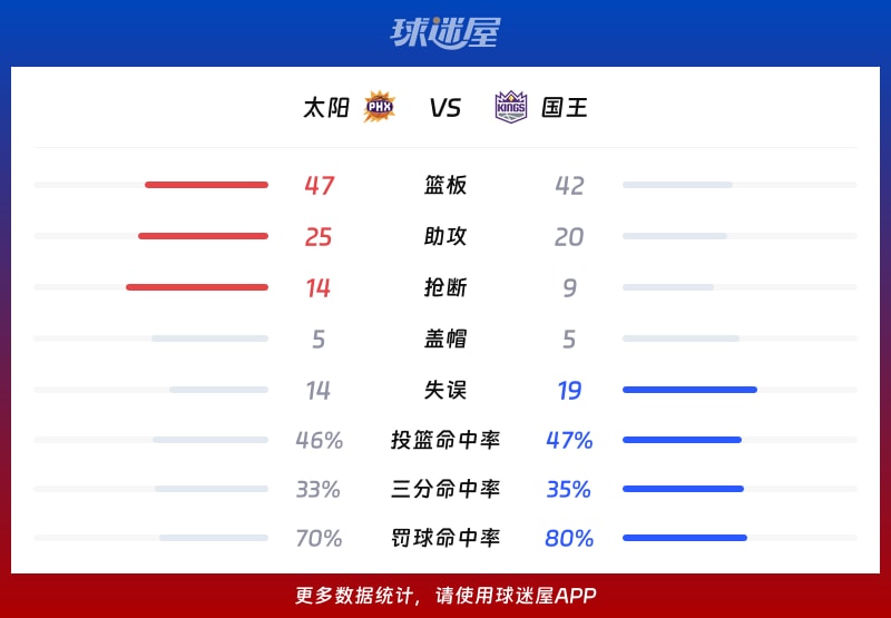 太阳vs国王球队数据