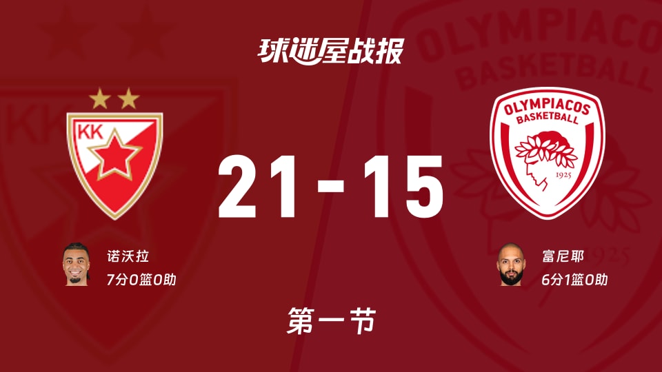 贝尔格莱德红星vs奥林匹亚科斯:首节结束,贝尔格莱德红星21-15奥林匹亚科斯,诺沃拉得到7分