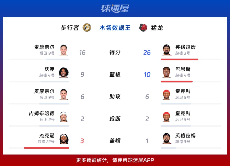 步行者vs猛龙各项最佳