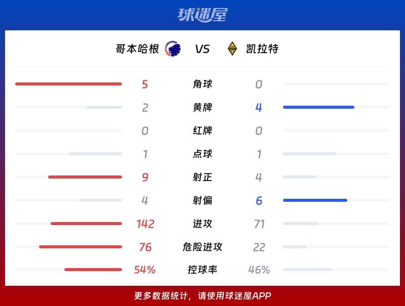 哥本哈根vs凯拉特数据统计