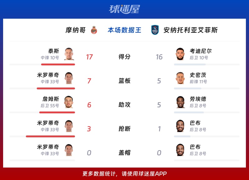 摩纳哥vs安纳托利亚艾菲斯各项最佳