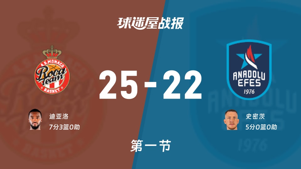 摩纳哥vs安纳托利亚艾菲斯:首节战罢,摩纳哥25-22安纳托利亚艾菲斯,迪亚洛得到7分