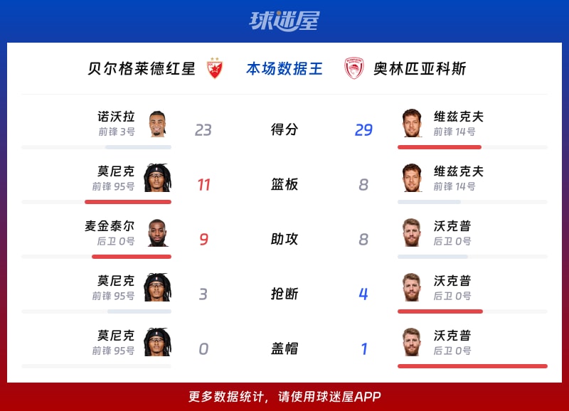 贝尔格莱德红星vs奥林匹亚科斯各项最佳