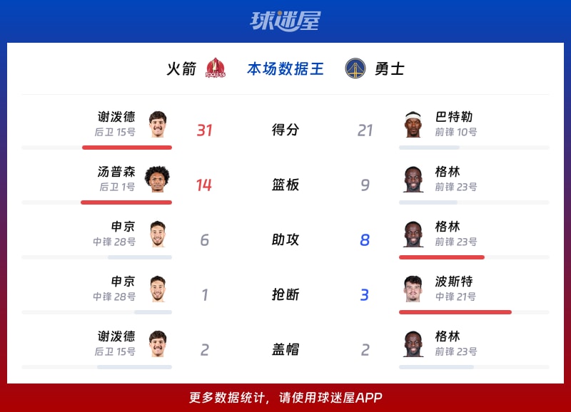 火箭vs勇士各项最佳