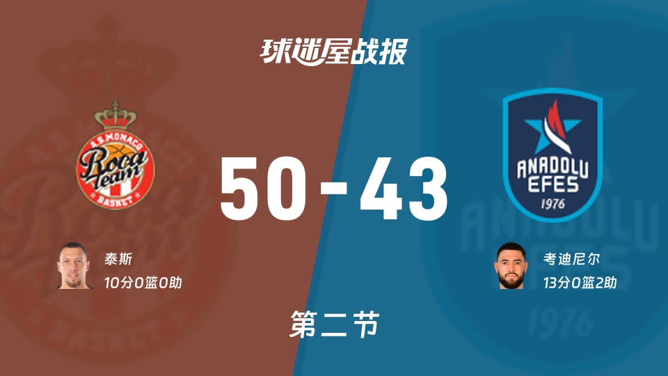 摩纳哥vs安纳托利亚艾菲斯:次节结束,摩纳哥50-43安纳托利亚艾菲斯,考迪尼尔得到13分