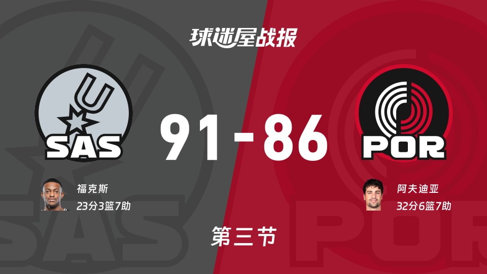 NBA常规赛：三节战罢，马刺以91-86领先开拓者，福克斯23+3+7