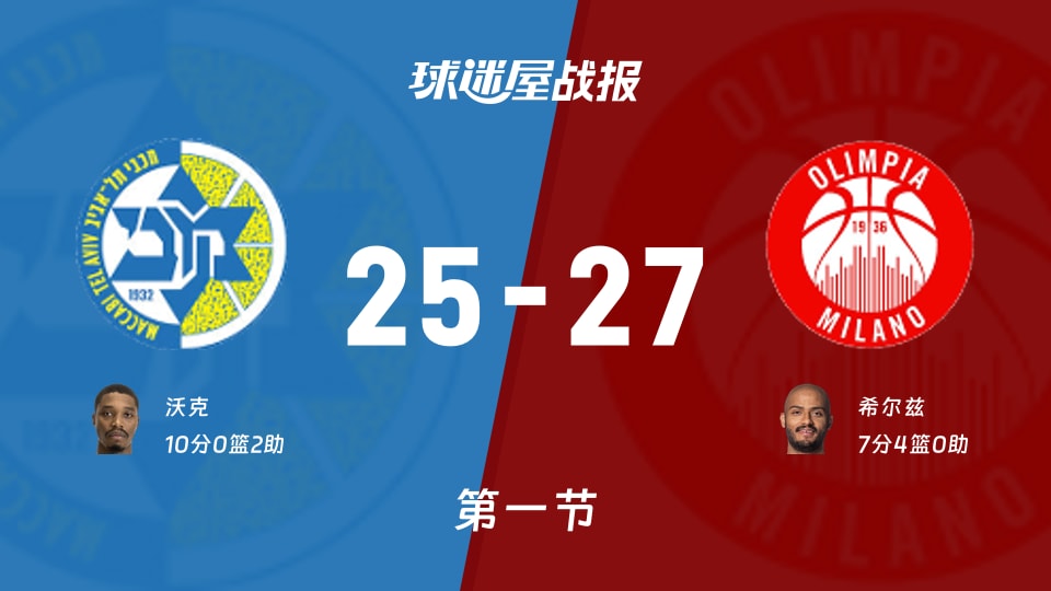 欧篮联常规赛:首节战罢,米兰奥林匹亚以27-25领先特拉维夫马卡比,希尔兹7+4