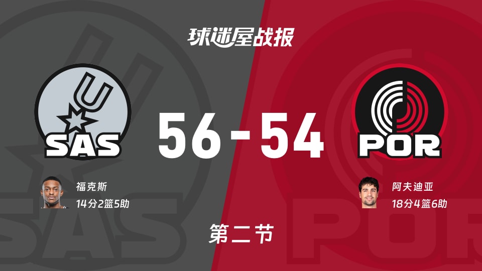 NBA常规赛：半场结束，马刺以56-54领先开拓者，福克斯14+2+5