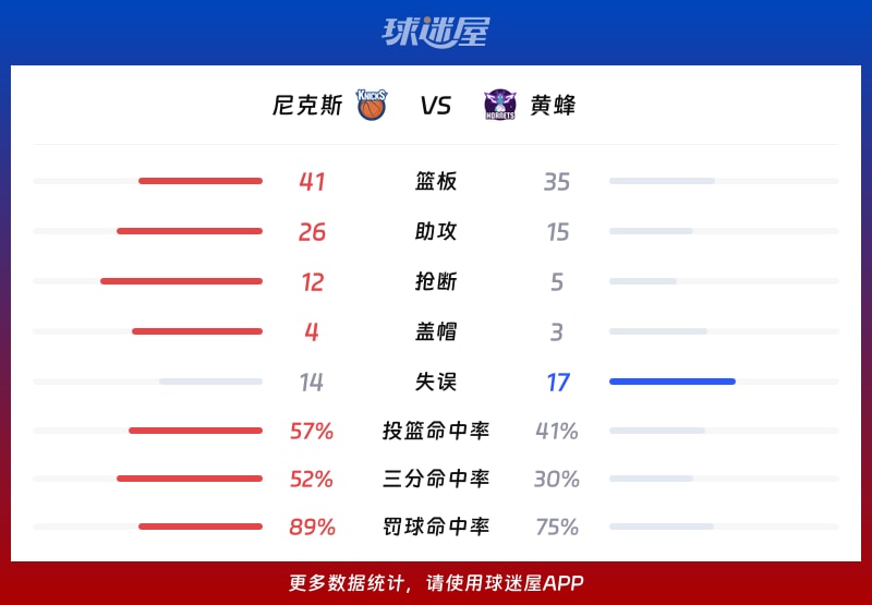 尼克斯vs黄蜂球队数据