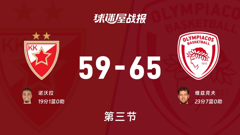 贝尔格莱德红星vs奥林匹亚科斯:三节结束,贝尔格莱德红星59-65奥林匹亚科斯,维兹克夫得到23分