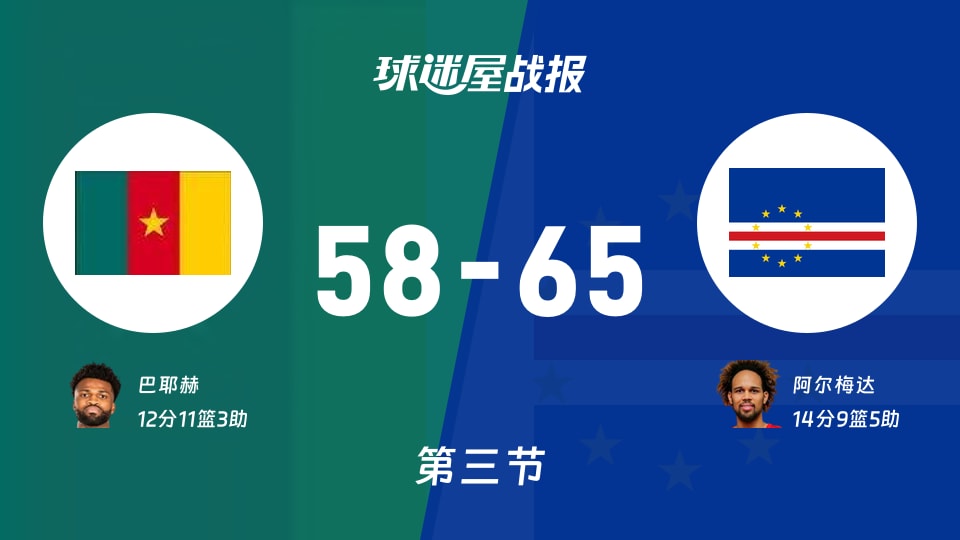 世非预常规赛：佛得角三节领先喀麦隆7分，阿尔梅达得到14分，巴耶赫得到12分