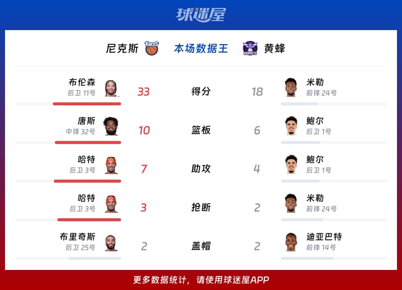 尼克斯vs黄蜂各项最佳