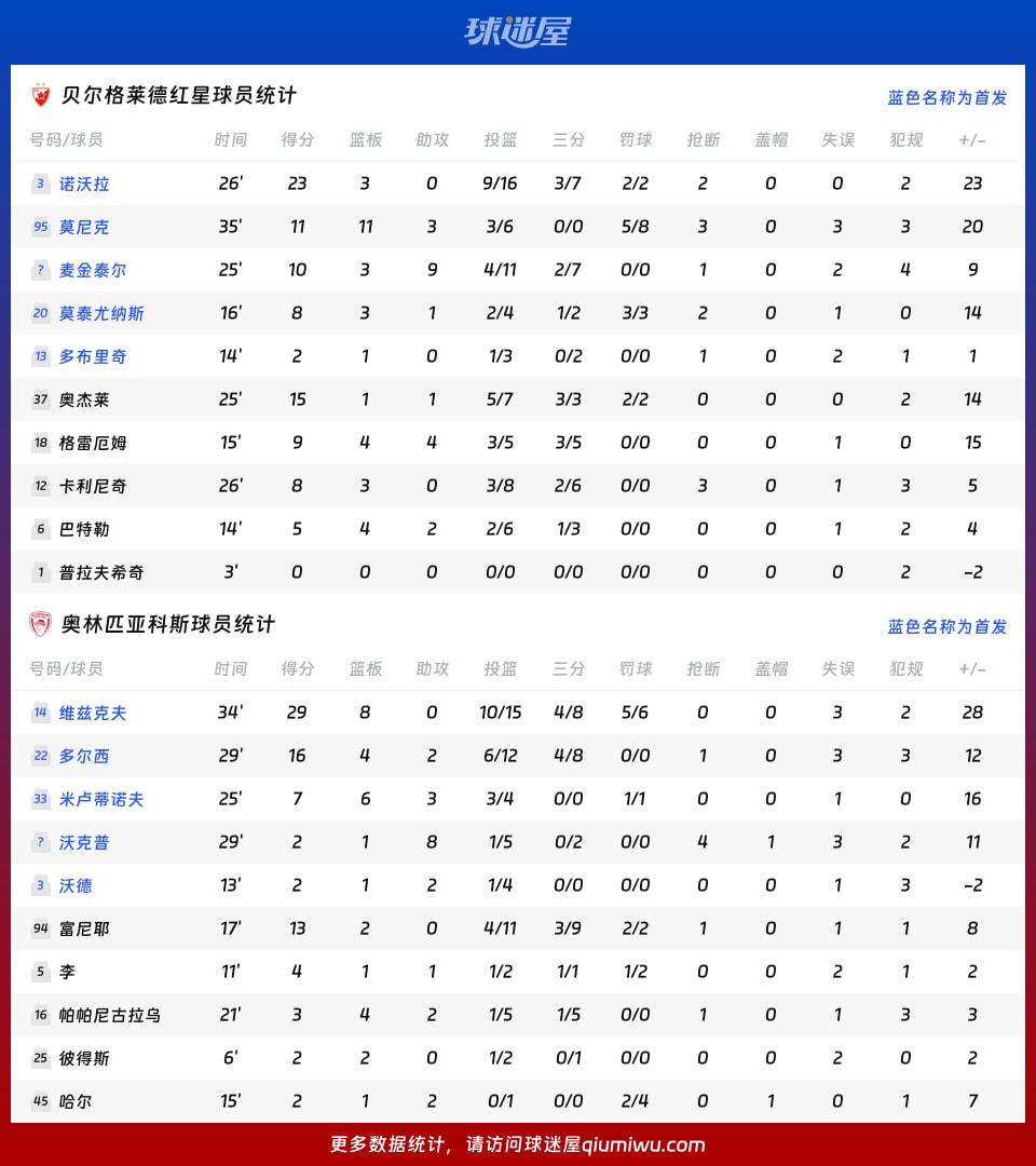 贝尔格莱德红星vs奥林匹亚科斯球员数据