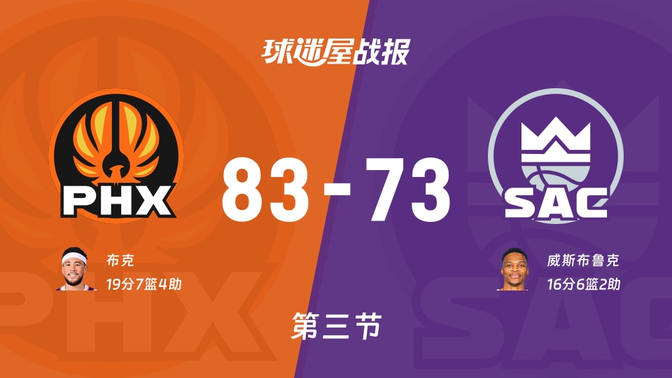 NBA常规赛：太阳三节领先国王10分，布克得到19分，威斯布鲁克得到16分